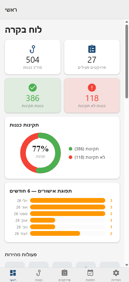 The DG Logistic dashboard on a phone, in Hebrew right-to-left: stat cards showing 504 total hoists, 27 active projects, 386 valid and 118 invalid, a 77% validity donut chart, and a six-month certification-expiry timeline