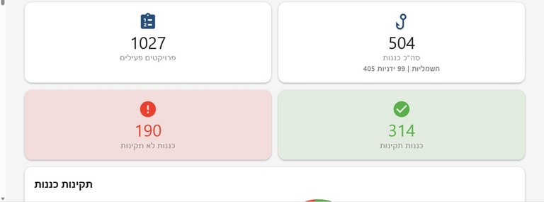 Inventory control board: live counts of active projects, hoists in the fleet, and certification compliance