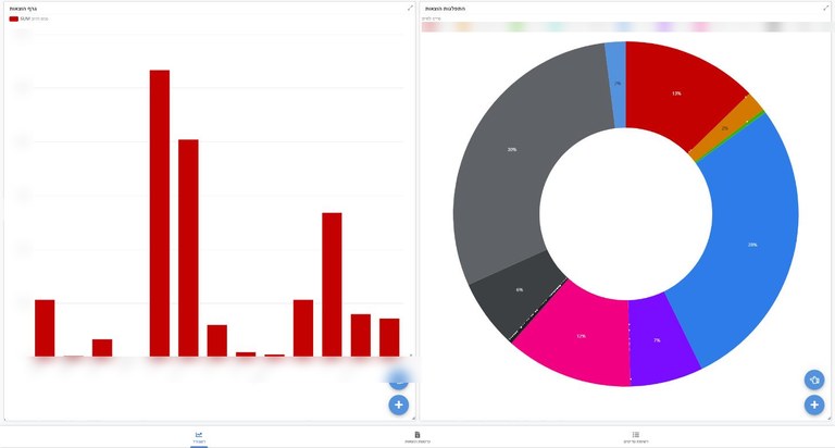Expense dashboard: cost totals per project alongside a spend-distribution ring chart
