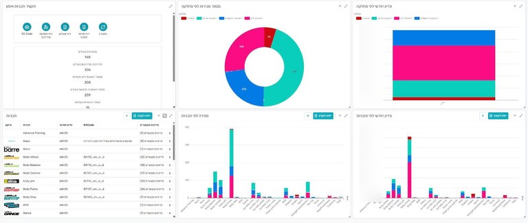 CRM dashboard: training-program table with brand logos beside sales-split and monthly-revenue charts