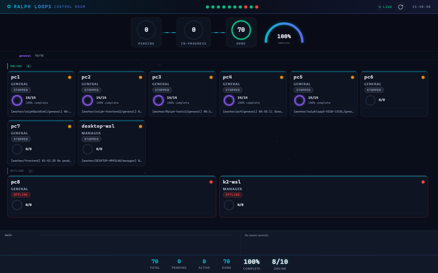 The Ralph Loops Control Room dashboard: gauges reading 0 pending, 0 in-progress, 70 done, 100% complete, above a grid of per-machine cards for eight online agents each showing 14/14 tasks complete, with two agents offline